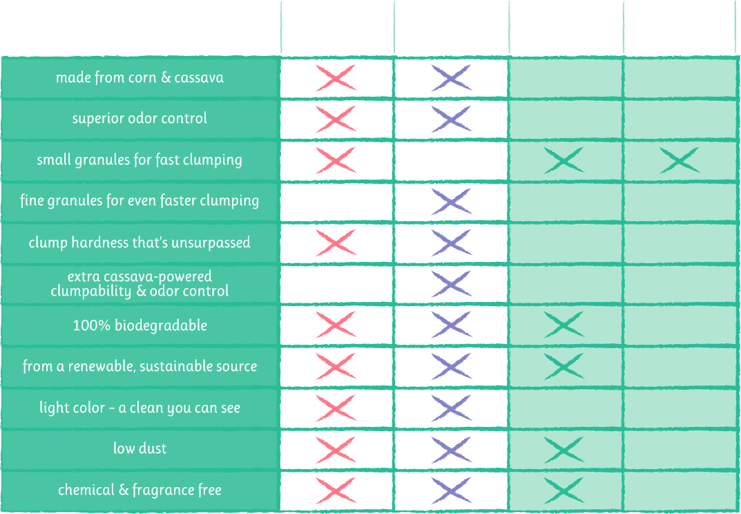 Sustainably Yours Natural Biodegradable Extra Odour Control MultiCat Litter
